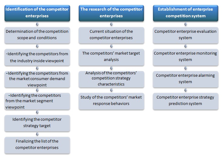 Competitor Research